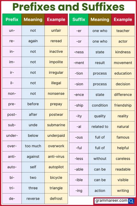 100 Prefixes And Suffixes Words List In English Grammareer