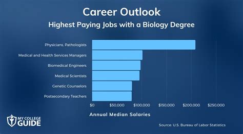 11 Best Jobs For Graduates With A Biology Degree 11 Best Jobs For Graduates With A Biology Degree