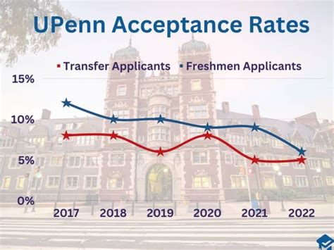 1990'S Upenn & U Of Chicago Acceptance Rates Are 47% % 45 Respectively! Now At 7.4% & 5.9%; What A Drastic Change... 1990'S Upenn & U Of Chicago Acceptance Rates Are 47% % 45 Respectively! Now At 7.4% & 5.9%; What A Drastic Change...
