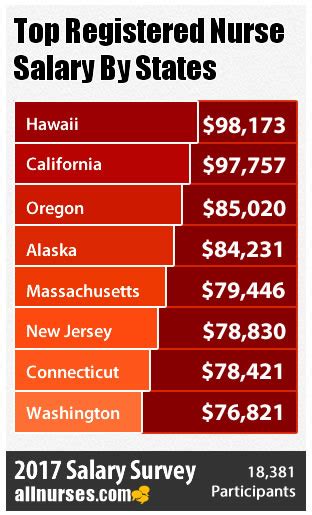 2017 Nursing Salaries By State Degree And License Highest Lowest 2017 Nursing Salaries By State Degree And License Highest Lowest