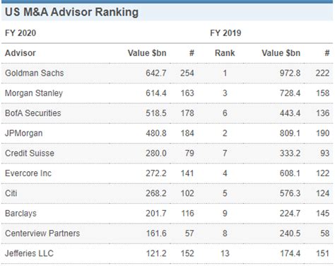 2020 Us M A League Tables Wall Street Oasis