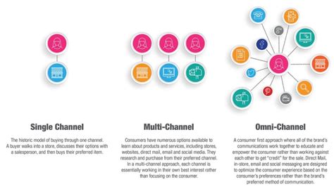 3 Benefits Of Omni Channel Marketing To Boost Revenue