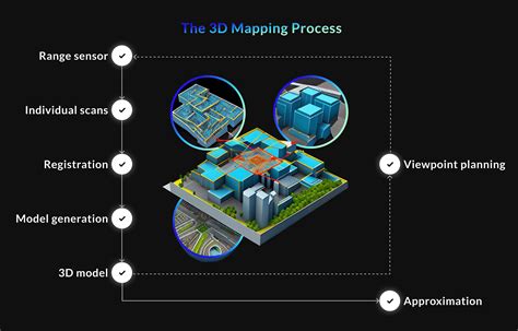 5 Ways 3D Map