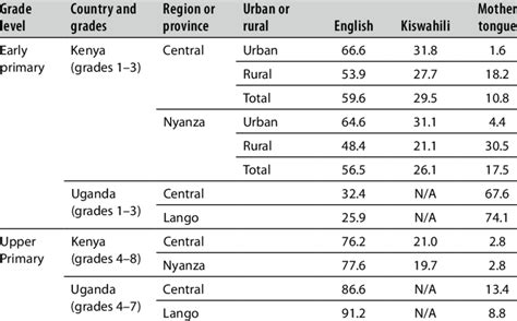 4 Language Of Instruction Percentage Uses In Kenya And Uganda Download Scientific Diagram 4 Language Of Instruction Percentage Uses In Kenya And Uganda Download Scientific Diagram