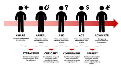 5A Customer Journey Cara Efektif Membangun Loyalitas Pelanggan Markplus Inc 5A Customer Journey Cara Efektif Membangun Loyalitas Pelanggan Markplus Inc