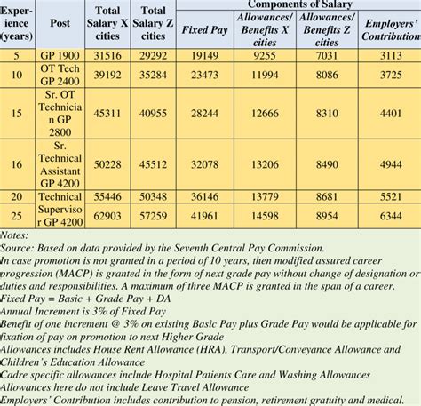7 3 Salary Details Of Ot Assistants In Government Monthly Download Table 7 3 Salary Details Of Ot Assistants In Government Monthly Download Table