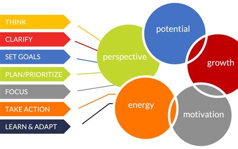 A 7 Step Time Management Framework For Achieving Goals The 7 Minute Life