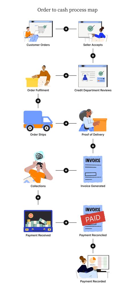 A Guide To The Order To Cash Process Versapay