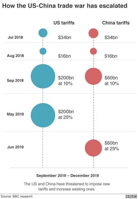 A Quick Guide To The Us China Trade War Bbc News A Quick Guide To The Us China Trade War Bbc News