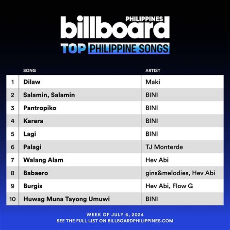 Abs Cbn Music Dominates Billboard Ph Amp 39 S Inaugural Charts With Songs From Maki Bini Abs Cbn Music Dominates Billboard Ph Amp 39 S Inaugural Charts With Songs From Maki Bini