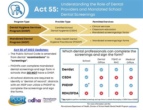 Act 55 Pennsylvania Dental Hygienists Association