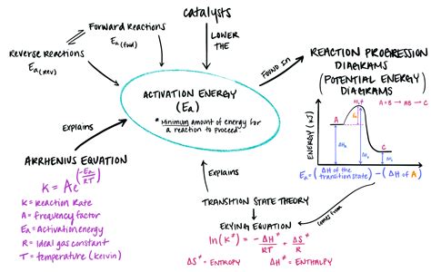 Activation Energy Definition Importance Expii