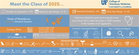 Admitted Class Statistics Veterinary Education College Of Veterinary Medicine University Of Florida Admitted Class Statistics Veterinary Education College Of Veterinary Medicine University Of Florida