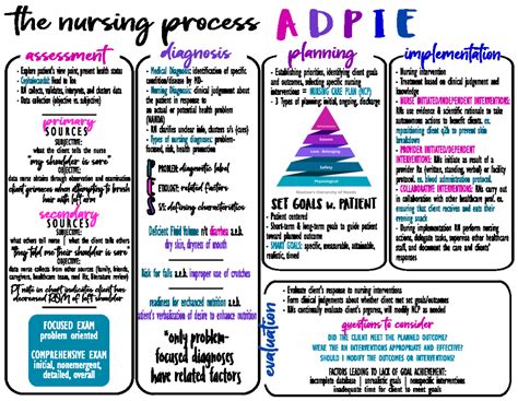 Adpie Nursing Process Mnemonic Poster Adpie Nursing Process Mnemonic Poster