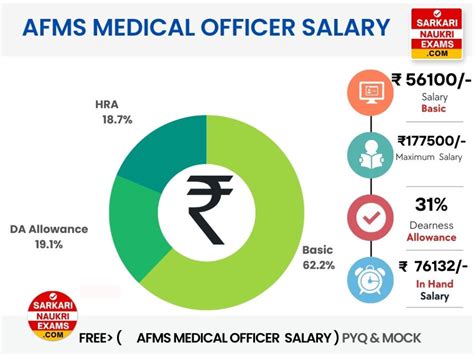 Afms Medical Officer Salary 2026 Monthly Amp In Hand Pay Afms Medical Officer Salary 2026 Monthly Amp In Hand Pay