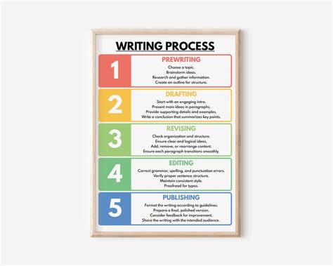 Amazon Com Writing Process Poster How To Write 5 Stages Of Writing Step By Step Guide Educational Metal Tin Sign Art Poster And Wall Art Print Modern Family Bedroom Decor 8X12inch Home Kitchen