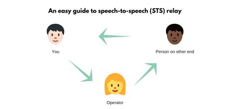 An Easy Guide To Speech To Speech Sts Telephone Relay Eatspeakthink Com An Easy Guide To Speech To Speech Sts Telephone Relay Eatspeakthink Com