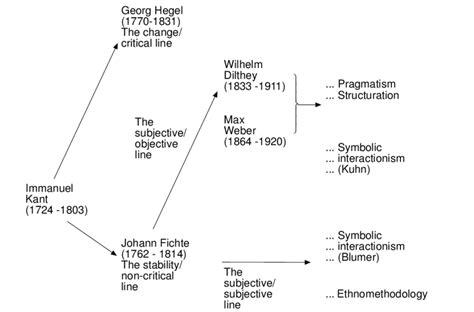 An Overview Of The Kant Hegel Line Of Theoretical And Methodological Download Scientific Diagram