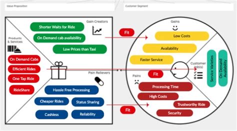 Apa Itu Value Proposition Canvas Komponen Cara Buatnya Apa Itu Value Proposition Canvas Komponen Cara Buatnya