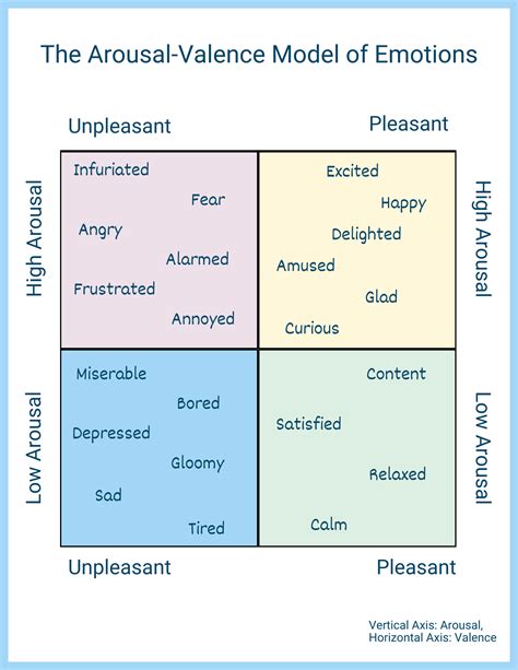 Arousal Valence Model Neurodivergent Insights