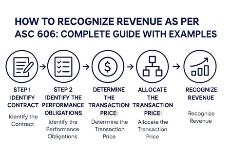 Asc 606 The Ultimate Guide To Revenue Recognition Asc 606 The Ultimate Guide To Revenue Recognition