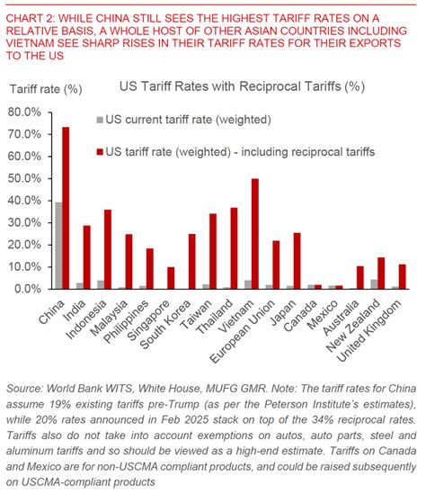 Asia Fx Talk Reciprocal Tariffs Largest Tariff Hikes Since The 1930S Mufg Research