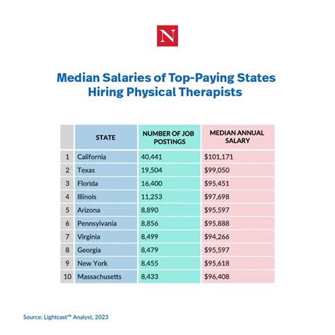 Average Salary Of Physical Therapists Cm F Group Average Salary Of Physical Therapists Cm F Group