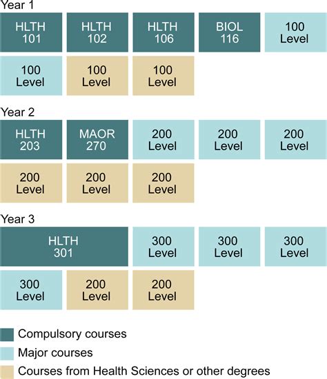 Bachelor Of Health Sciences Uc