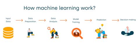 Benefits Of Machine Learning Training Learn Types Uses More