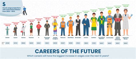 Best Careers For The Future Penn Foster