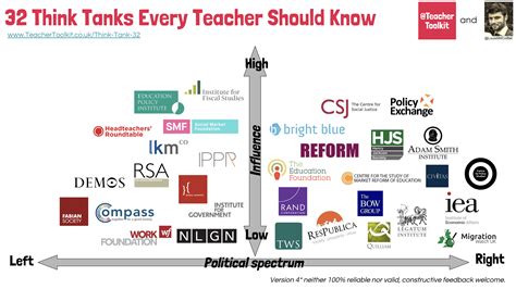 Top Biggest Think Tanks