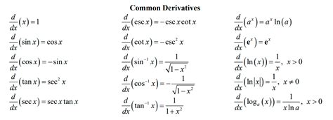 Calculus Can You Propose Any Hack For Remembering The Common Derivative And Integral Formulas Mathematics Stack Exchange