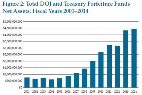 Chart Of The Day Civil Asset Forfeiture Is A Moral Abomination Mother Jones Chart Of The Day Civil Asset Forfeiture Is A Moral Abomination Mother Jones