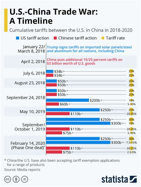 Chart The U S China Trade War A Brief Recap Statista