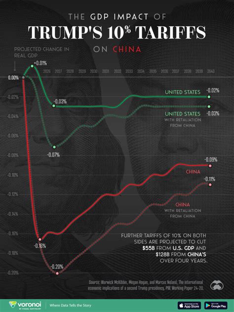 Charted The Gdp Impact Of Trump S Tariffs On China