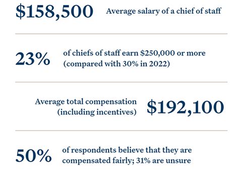 Chief Of Staff Salary Jan 2024 Us Average Pay Next Level Coaching