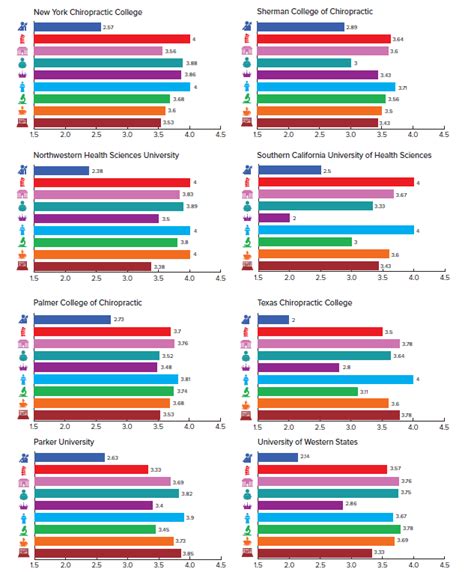 Chiropractic Economics 2019 Best Chiropractic Colleges Survey Chiropractic Economics 2019 Best Chiropractic Colleges Survey