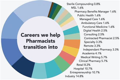 Choose Your Next Pharmacy Career Path Challenge The Happy Pharmd