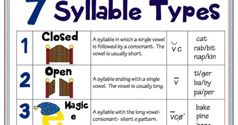 Classroom Freebies 7 Syllable Types Posters
