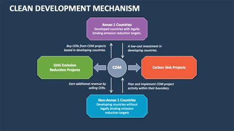 Clean Development Mechanism Azimah58 Clean Development Mechanism Azimah58