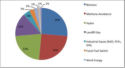 Clean Development Mechanism Cdm And Wind Energy Projects In Brazil Energypedia Clean Development Mechanism Cdm And Wind Energy Projects In Brazil Energypedia