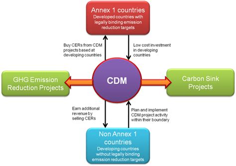 Clean Development Mechanism Cdm Clean Development Mechanism Cdm