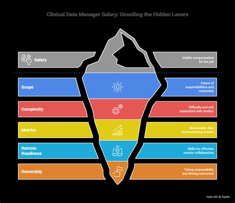 Clinical Data Manager Career Roadmap Essential Steps And Salaries 2025 Clinical Data Manager Career Roadmap Essential Steps And Salaries 2025