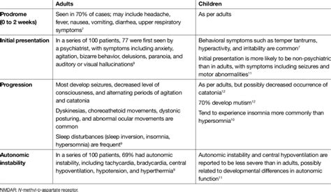 Clinical Manifestations Of Anti Nmdar Encephalitis In Adults And Children Download Table Clinical Manifestations Of Anti Nmdar Encephalitis In Adults And Children Download Table