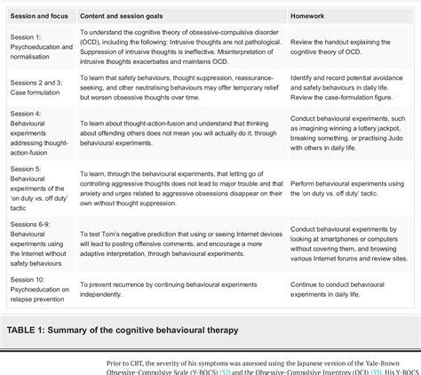 Cognitive Behavioural Therapy For Obsessive Compulsive Disorder Related To The Fear Of Internet Use A Case Study Cureus