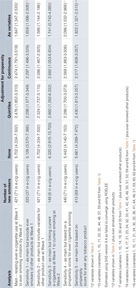 Comparison Of Ors (95% Cis) From Main And Sensitivity Analysis. For The... | Download Scientific ... Comparison Of Ors (95% Cis) From Main And Sensitivity Analysis. For The... | Download Scientific ...