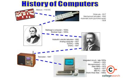 Comprehensive History Of Computers Origins Evolution Amp Key Figures 2025