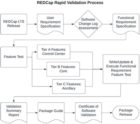 Consortium Driven Rapid Software Validation For Research Electronic Data Capture Redcap Consortium Driven Rapid Software Validation For Research Electronic Data Capture Redcap
