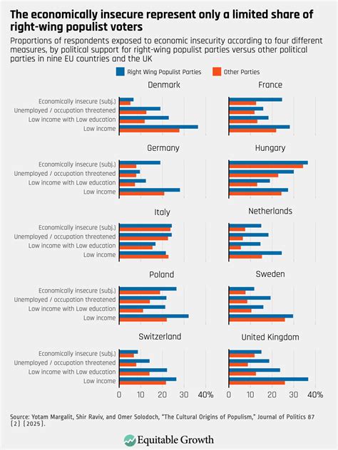 Countering Right Wing Populism Identifying Its Cultural Roots And Charting A Path Forward Equitable Growth