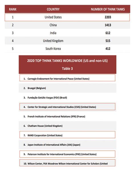 Countries With The Largest Number Of Think Tanks And 2020 Top 10 Think Download Scientific Diagram Countries With The Largest Number Of Think Tanks And 2020 Top 10 Think Download Scientific Diagram